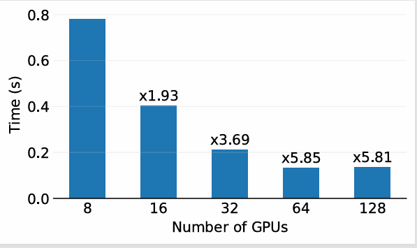 Scalability of sampling on the Reddit dataset. Total sampling time for explaining 50 nodes.
